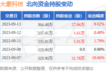 大豪科技獲北向資金青睞，9月13日增持27.06萬(wàn)股，彰顯計(jì)算機(jī)網(wǎng)絡(luò)科技領(lǐng)域發(fā)展?jié)摿? class=